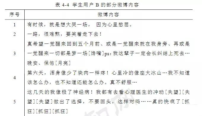 圖片來源:《微博社交網絡中的學生用戶抑郁癥識別方法研究》